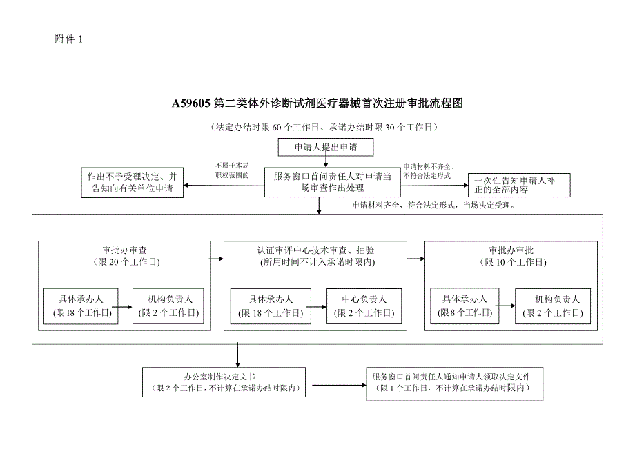 A59605第二类体外诊断试剂医疗器械首次注册审批流程图_第1页