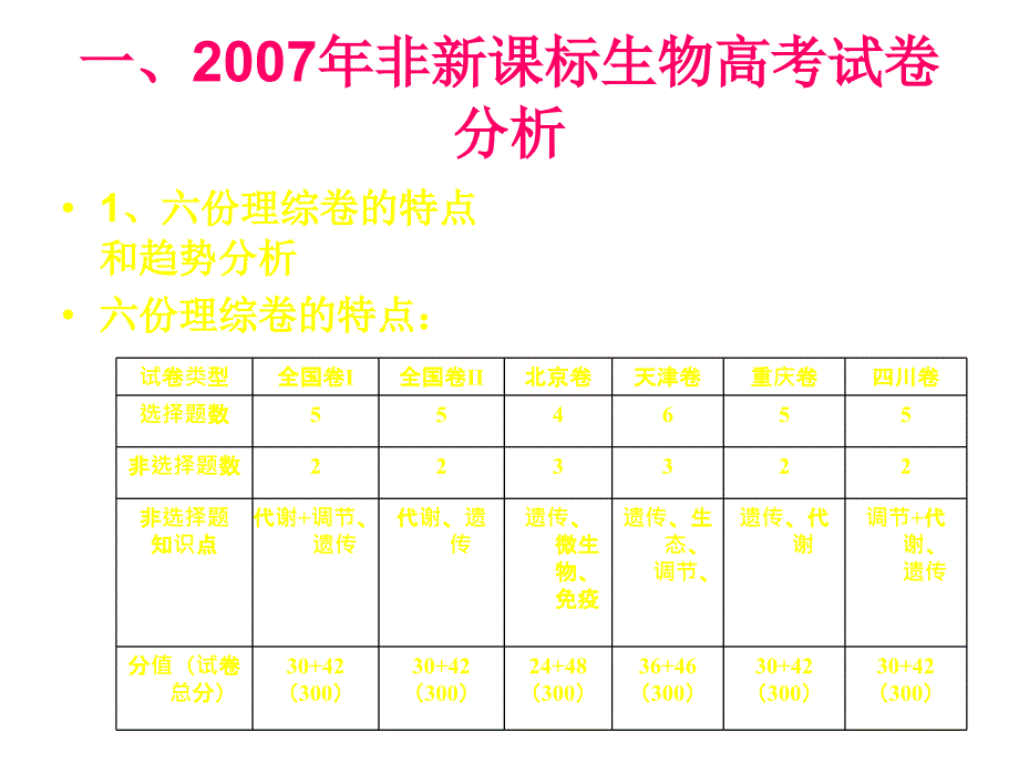 生物高考试题与命题方向分析幻灯片_第2页