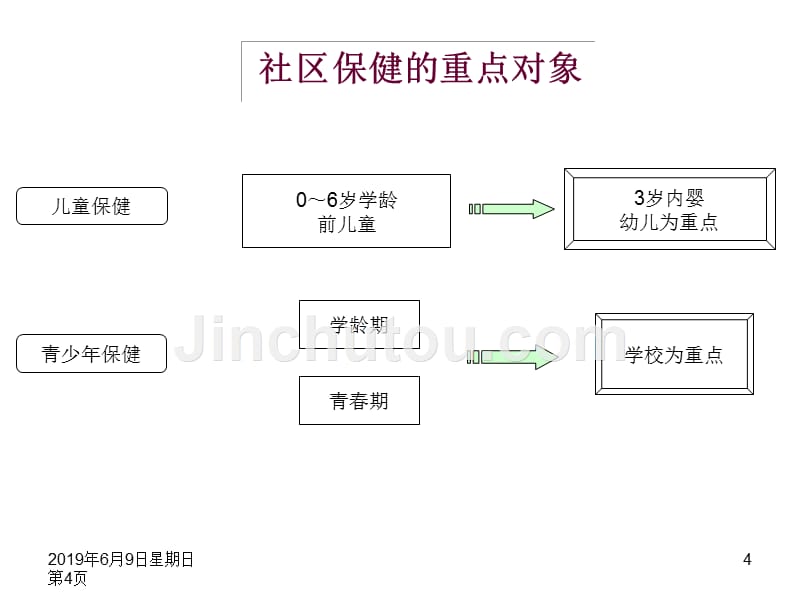 社区儿童保健与护理幻灯片_第4页