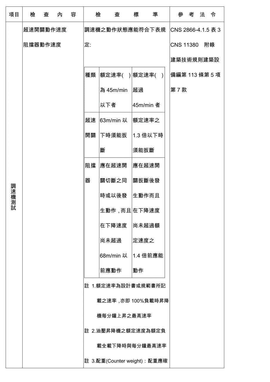 建筑物升降机安全检查标准表项目检查内容检查标准参考法令..._第2页