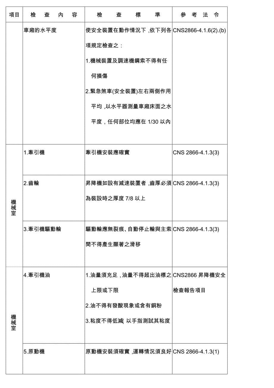 建筑物升降机安全检查标准表项目检查内容检查标准参考法令..._第5页