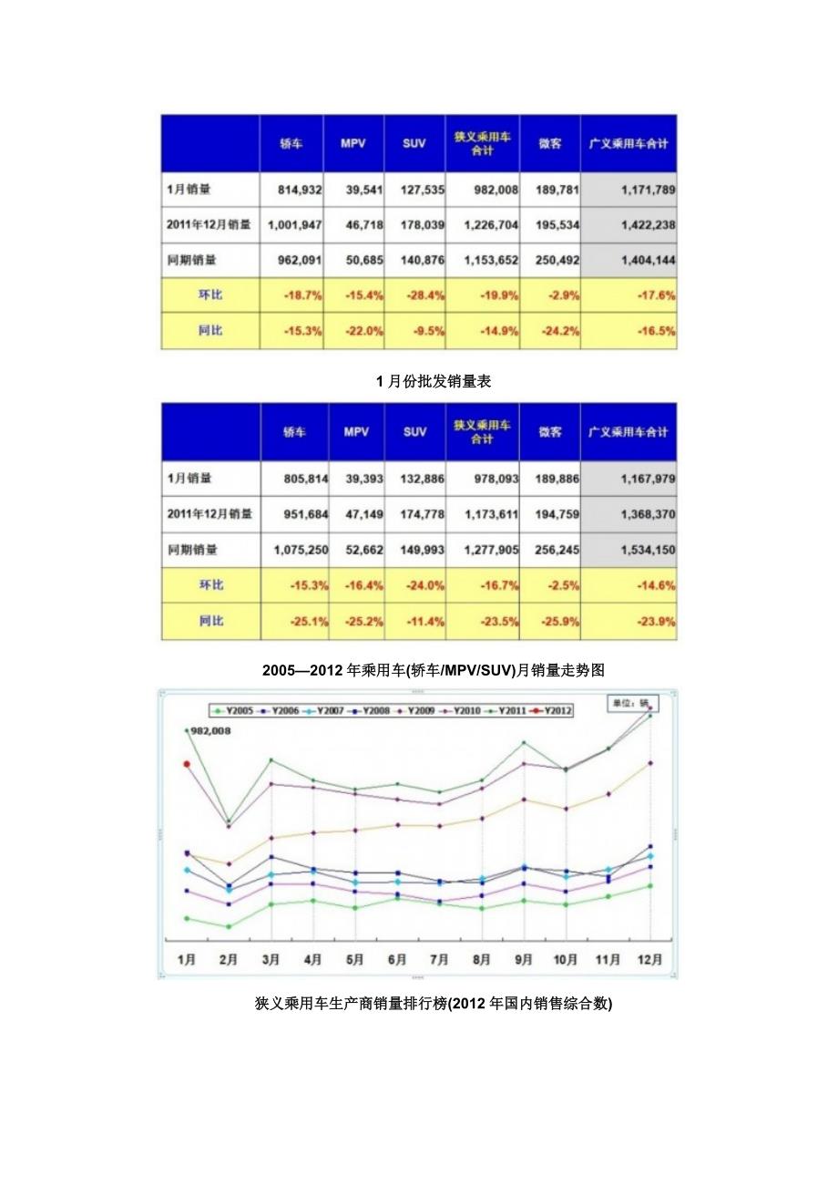 中国汽车行业简报(12月)_第2页