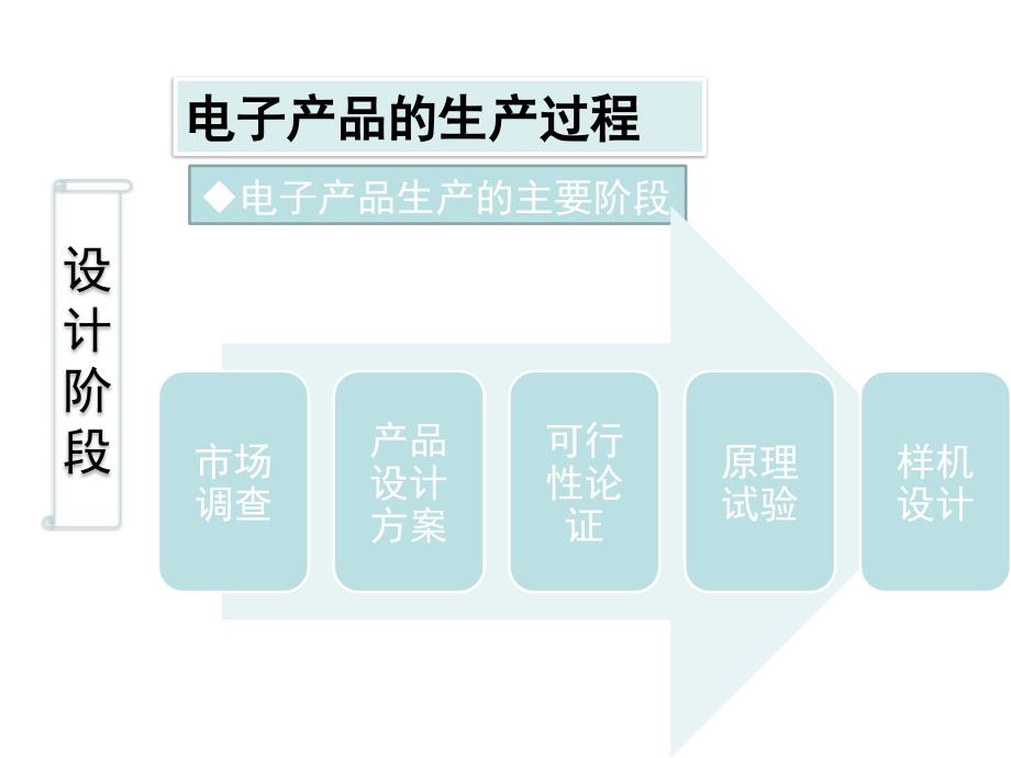 电子产品制造工艺生产管理幻灯片_第2页