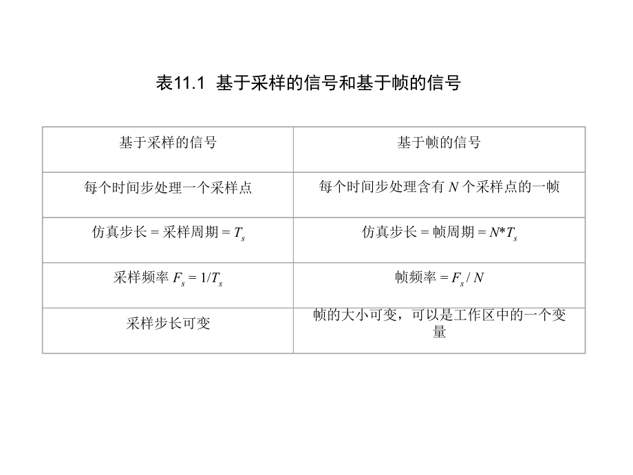 第11章节DSPBlockset不讲课件幻灯片_第3页