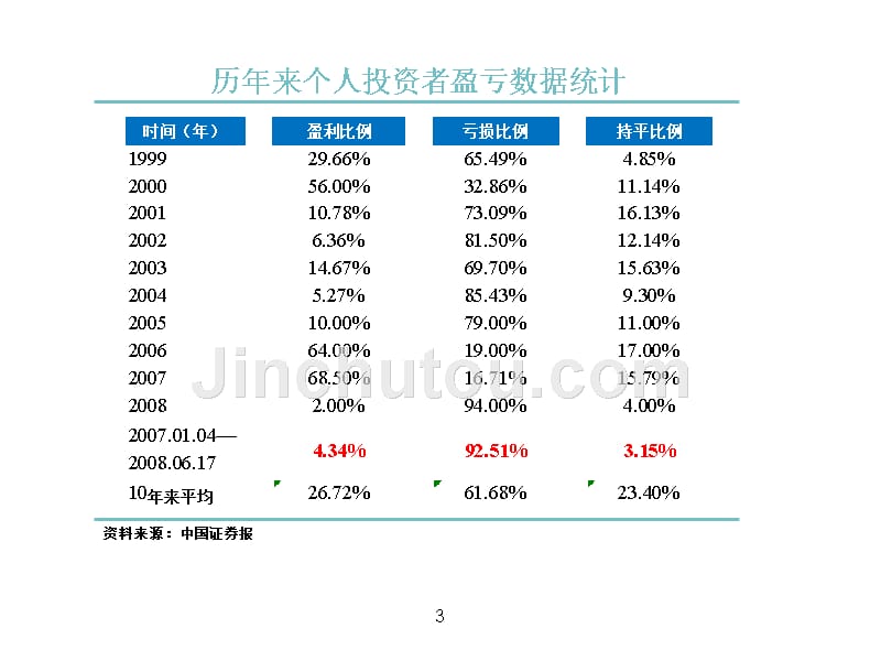 用“4P标准”选择投资顾问服务幻灯片_第3页