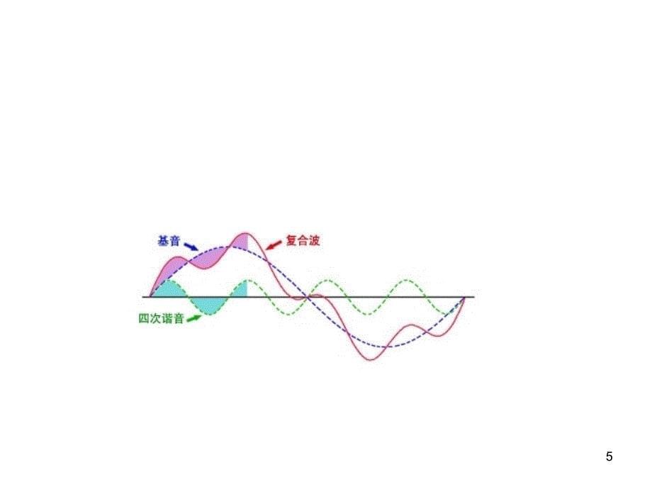 第10章节听觉2011-05-24课件幻灯片_第5页