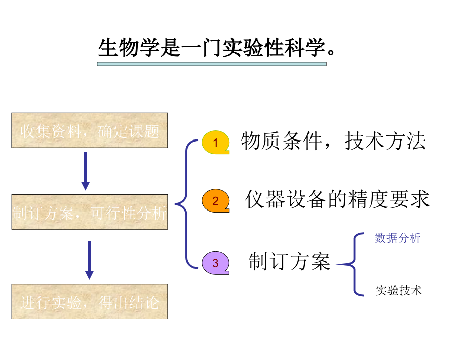 生物统计学第八章节常用试验设计及其统计分析含幻灯片_第1页