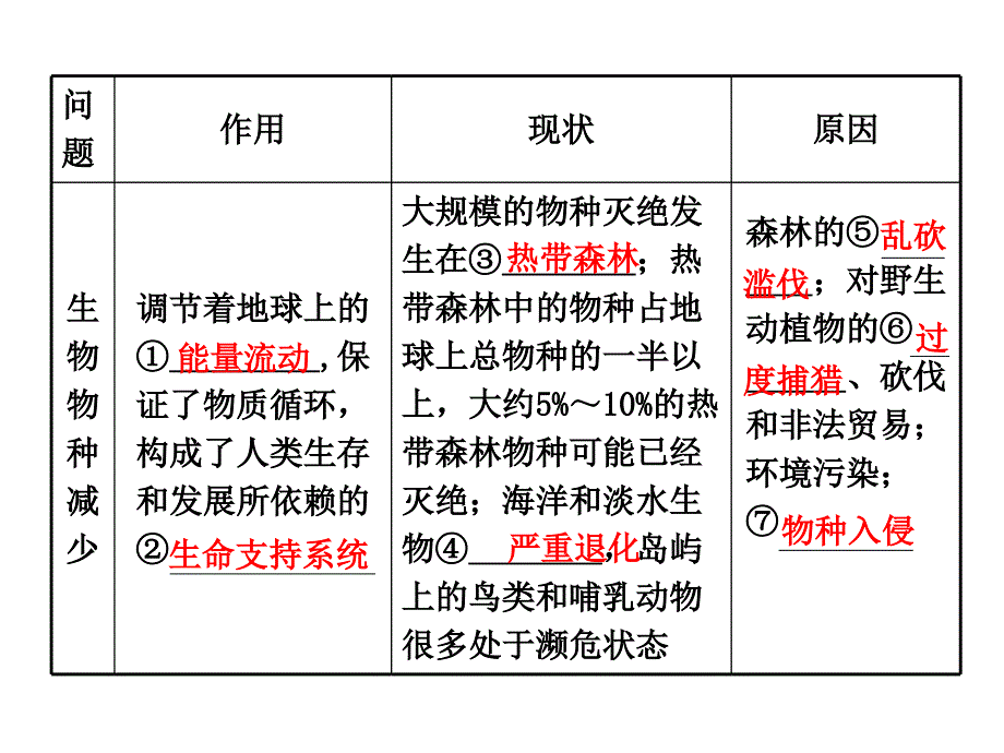 生态环境问题与生态保护幻灯片_第2页