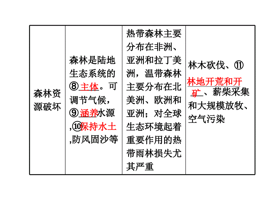 生态环境问题与生态保护幻灯片_第3页