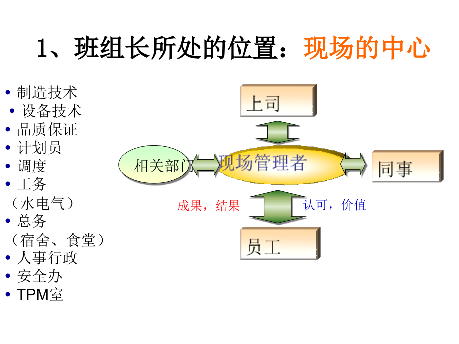 班组长日产管理幻灯片_第4页