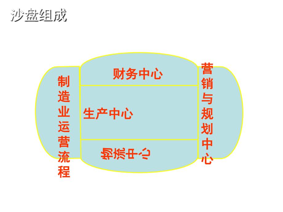 用友ERP沙盘模拟培训课件幻灯片_第2页