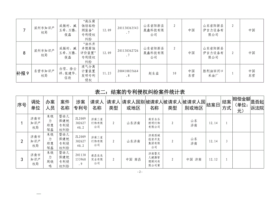 专利执法数据统计表(2012年12月)_第2页