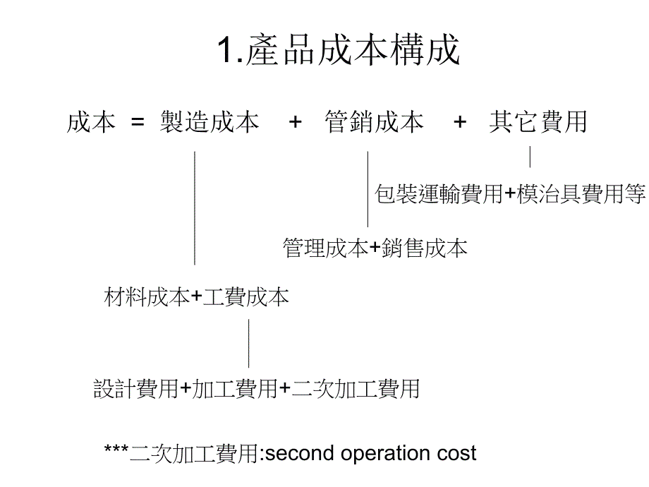 產品成本构成及报幻灯片_第2页