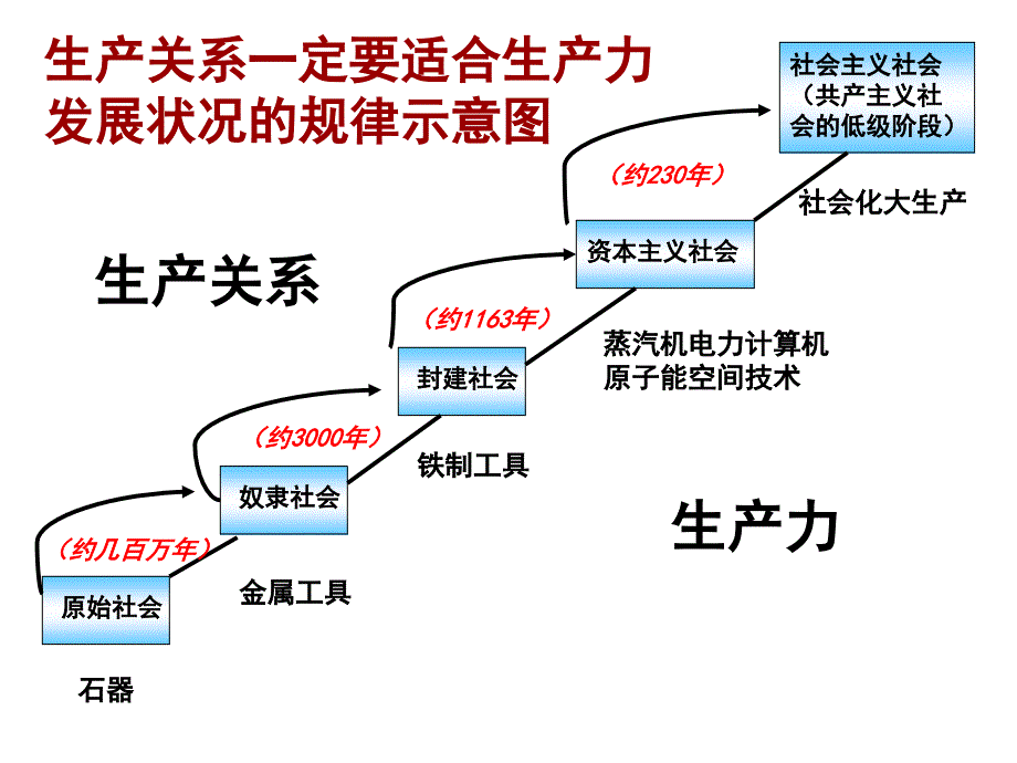 生活与哲学第四单元社会发展的规律幻灯片_第3页