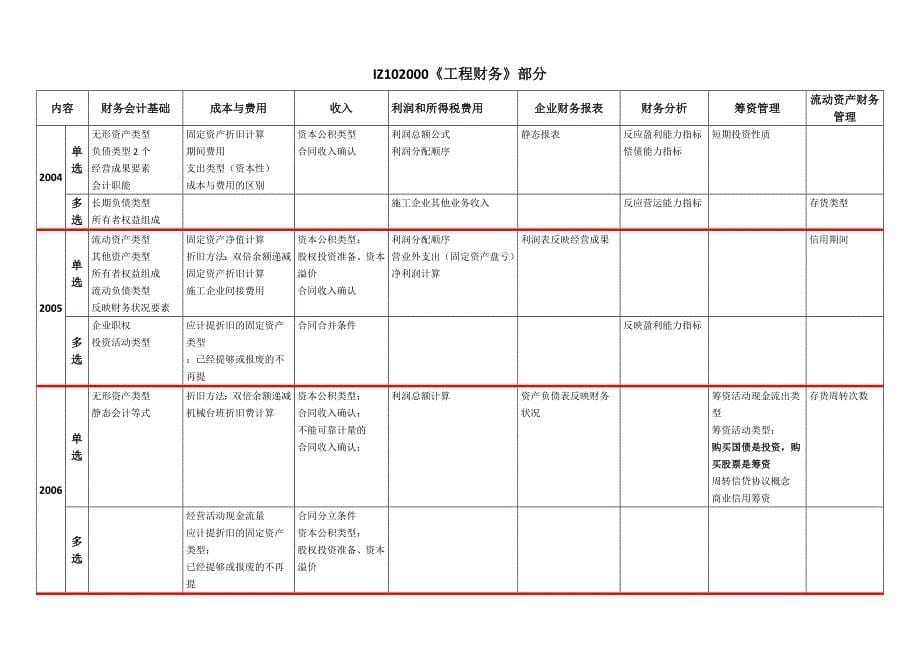 经济历年真题汇总(DOC)_第5页