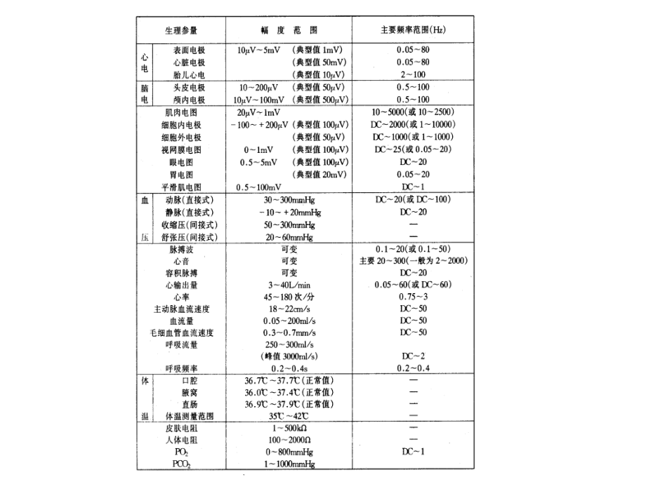 第三章节生物医学常用放大器幻灯片_第4页