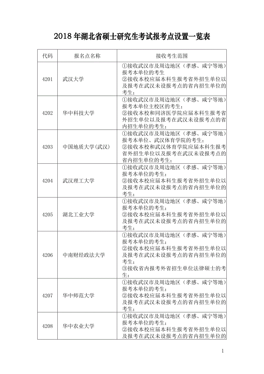2018年湖北硕士研究生考试报考点设置一览表_第1页