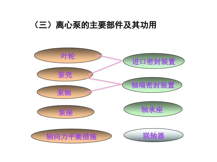 第二章节叶片式水泵与风机的结构幻灯片_第5页