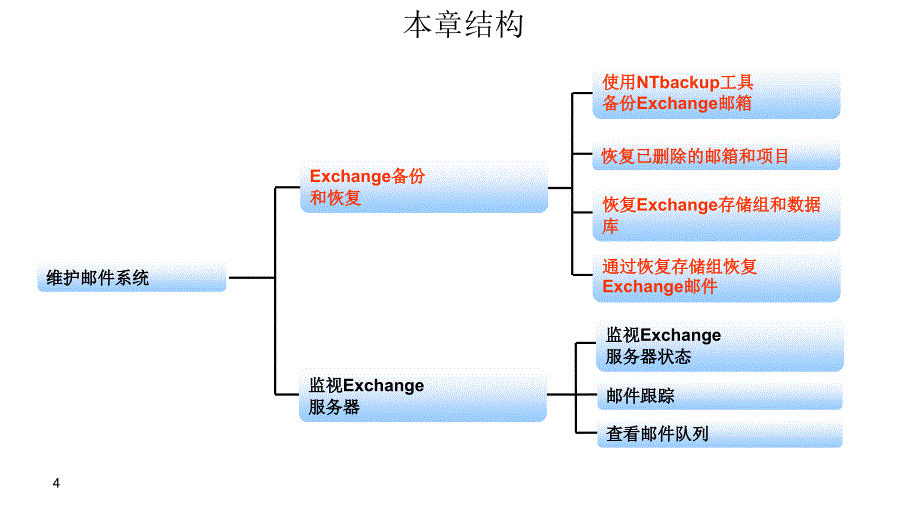 Exchange企业邮件与Windows安全应用CHAP06节_第4页