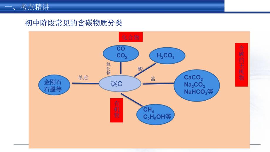 中考化学复习碳及碳的化合物 碳及碳的化合物_第3页