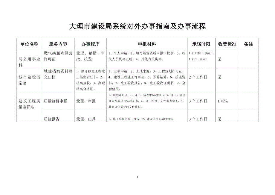 大理市建设局系统对外办事指南及办事流程_第1页