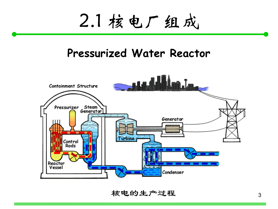 压水堆核电厂概述_第3页