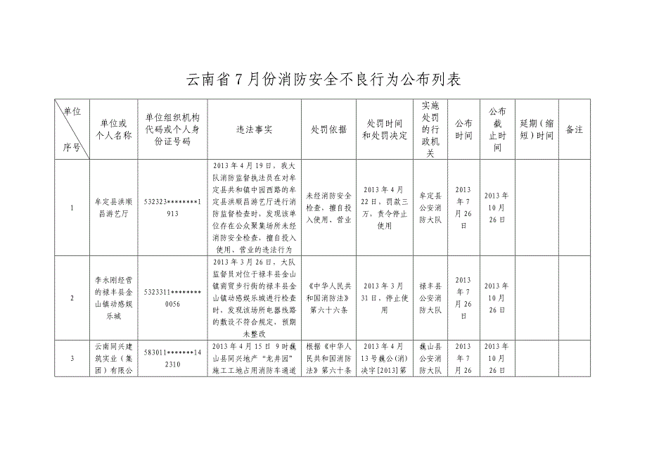 云南省7月份消防安全不良行为公布列表_第1页