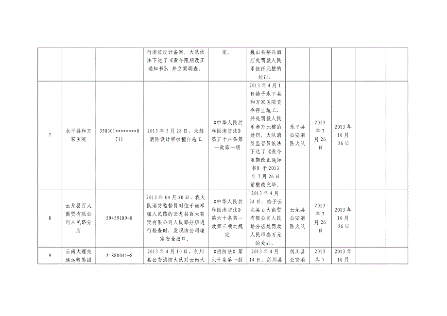 云南省7月份消防安全不良行为公布列表_第3页