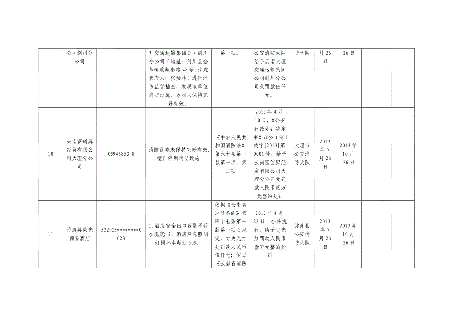 云南省7月份消防安全不良行为公布列表_第4页