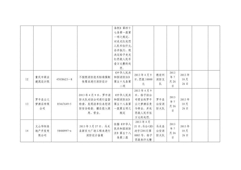 云南省7月份消防安全不良行为公布列表_第5页