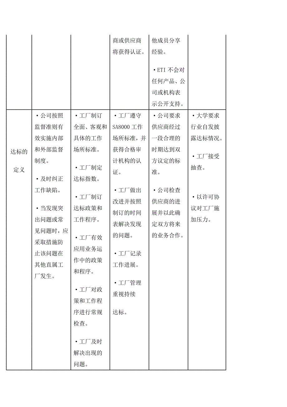 各类多边组织的公司行为守则比较_第2页