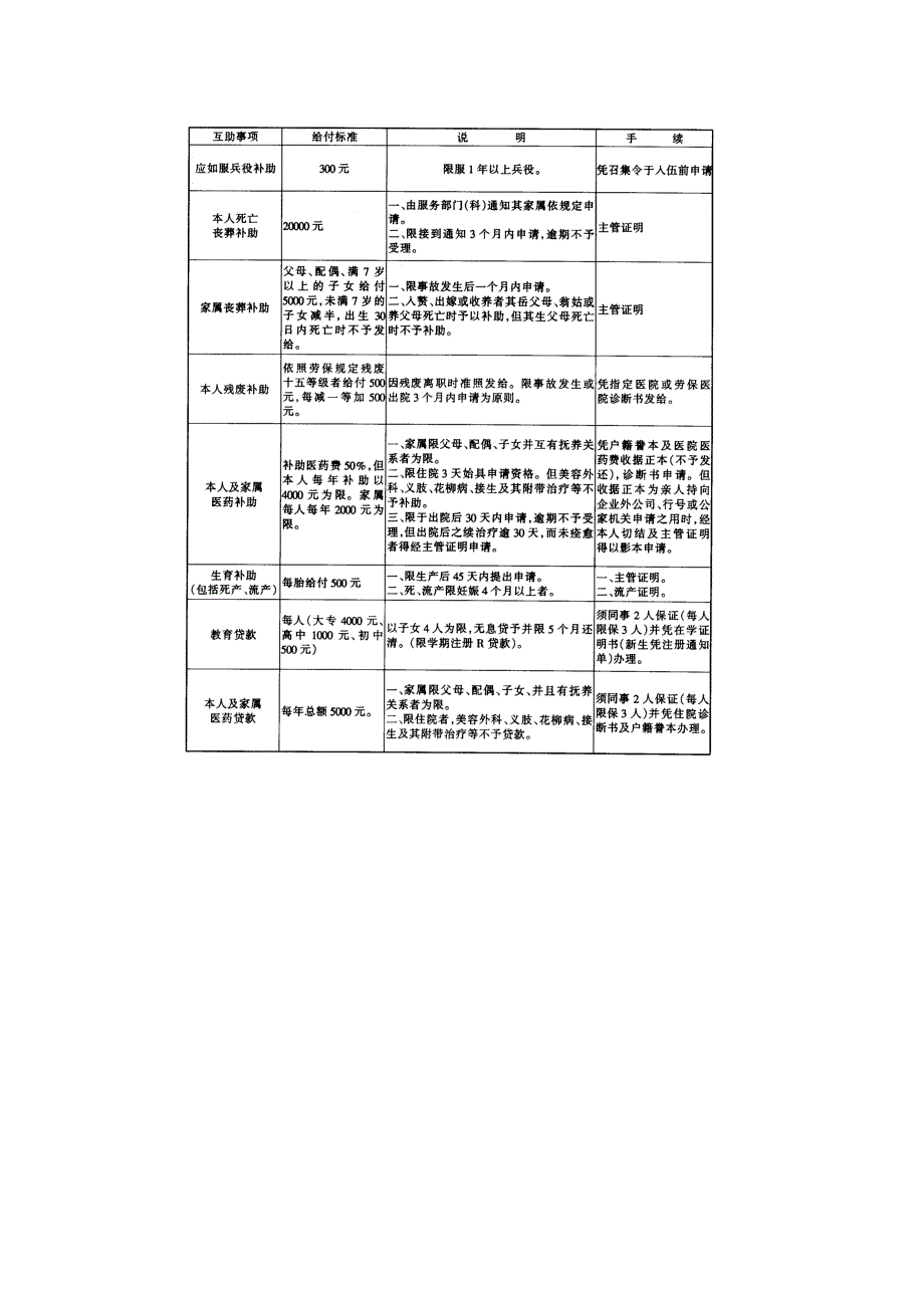 公司员工互助办法_第3页