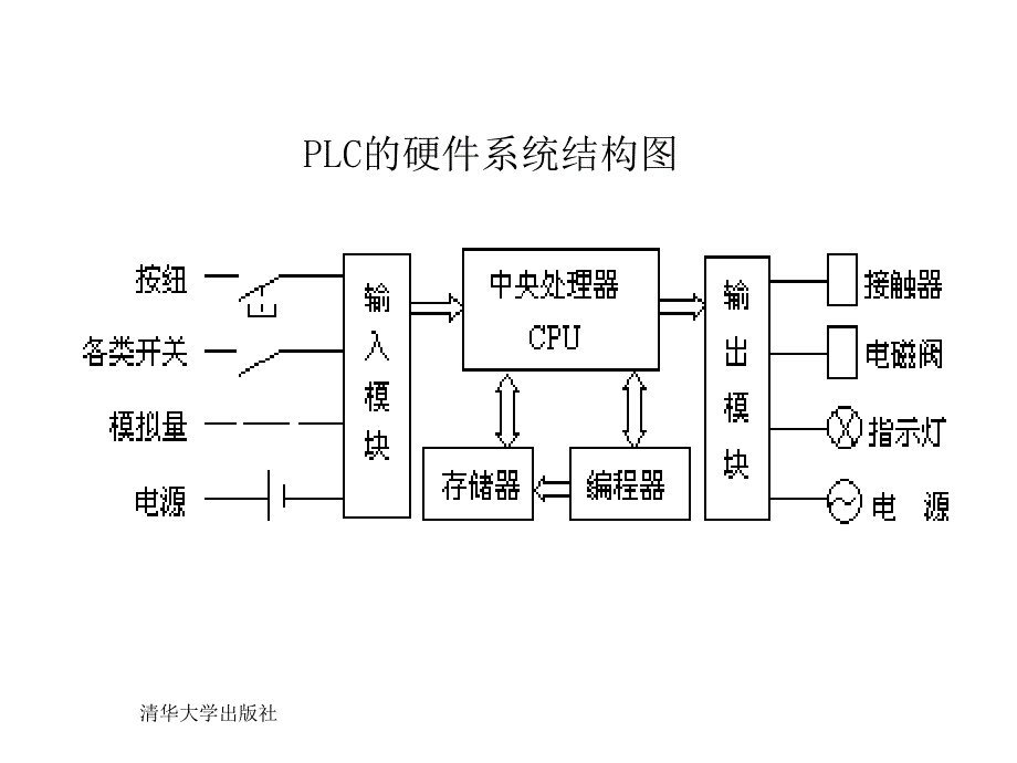 第二章节可编程控制器的系统构成和工作原理幻灯片_第4页