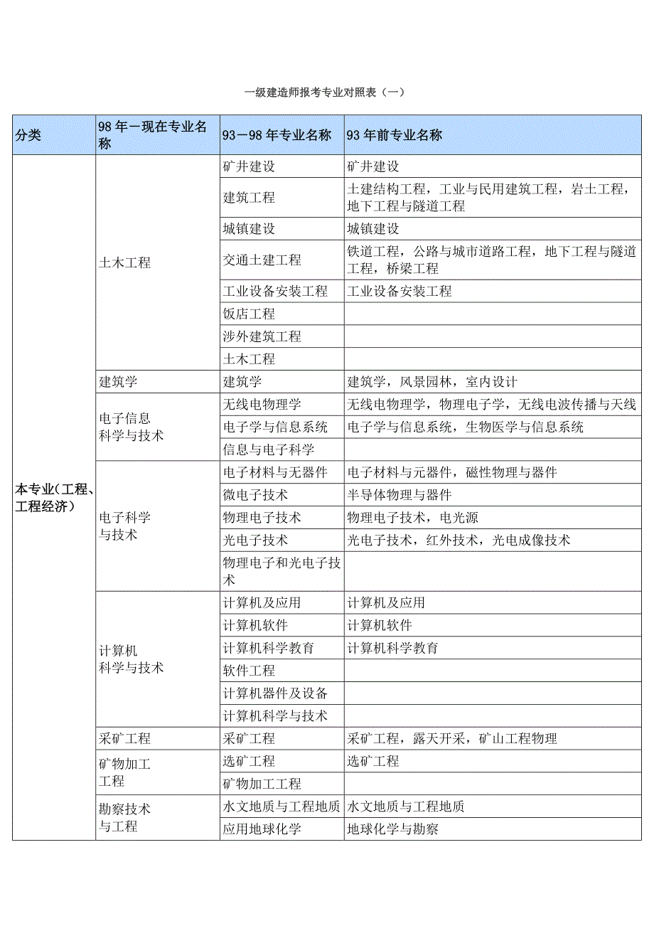 一建专业对照表(DOC)_第1页