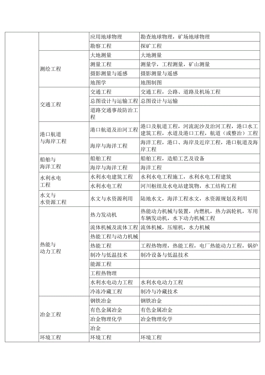 一建专业对照表(DOC)_第2页