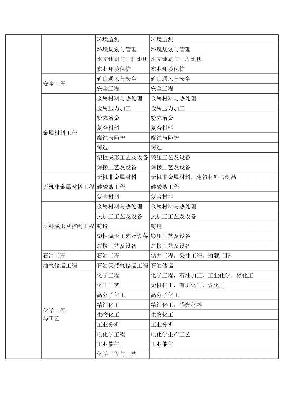 一建专业对照表(DOC)_第3页