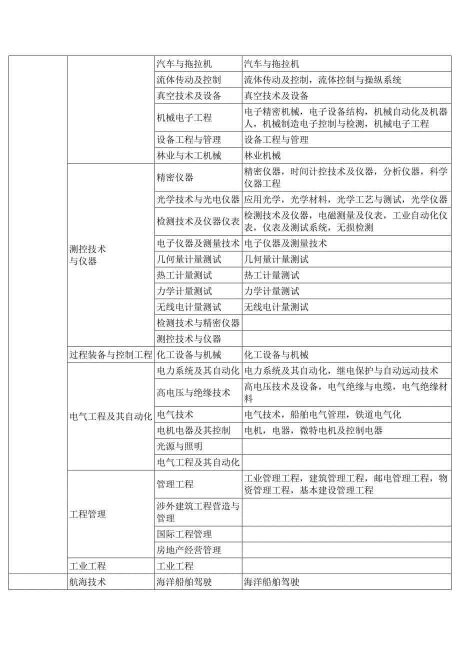 一建专业对照表(DOC)_第5页