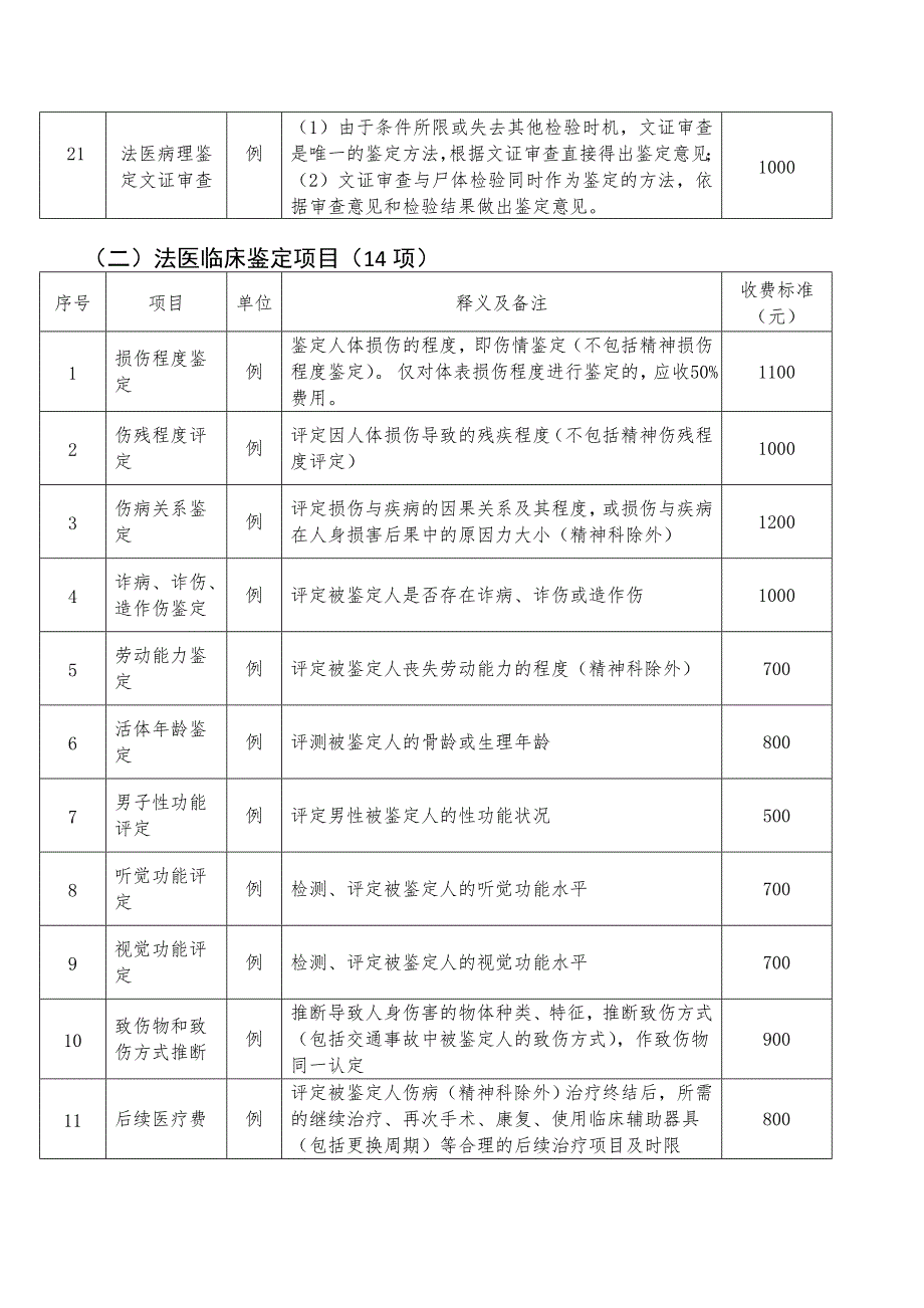 四川司法鉴定项目和收费标准_第3页