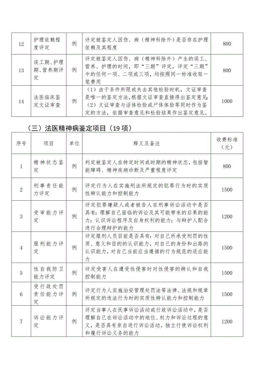 四川司法鉴定项目和收费标准_第4页