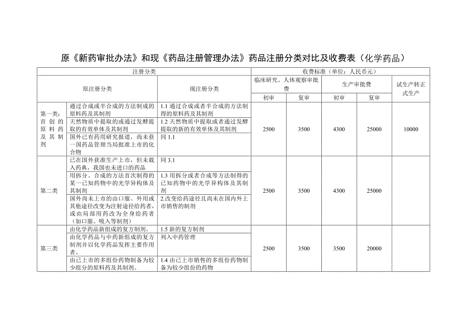 原新药审批办法和现药品注册管理办法药品注册分类对比及收费_第3页