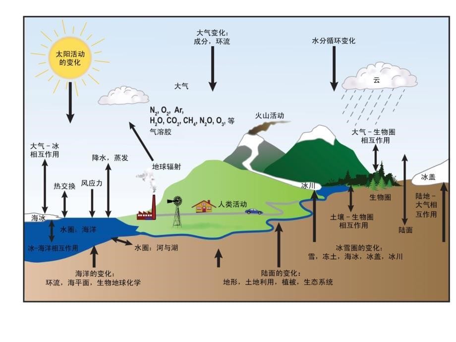 第一章节气候系统幻灯片_第5页