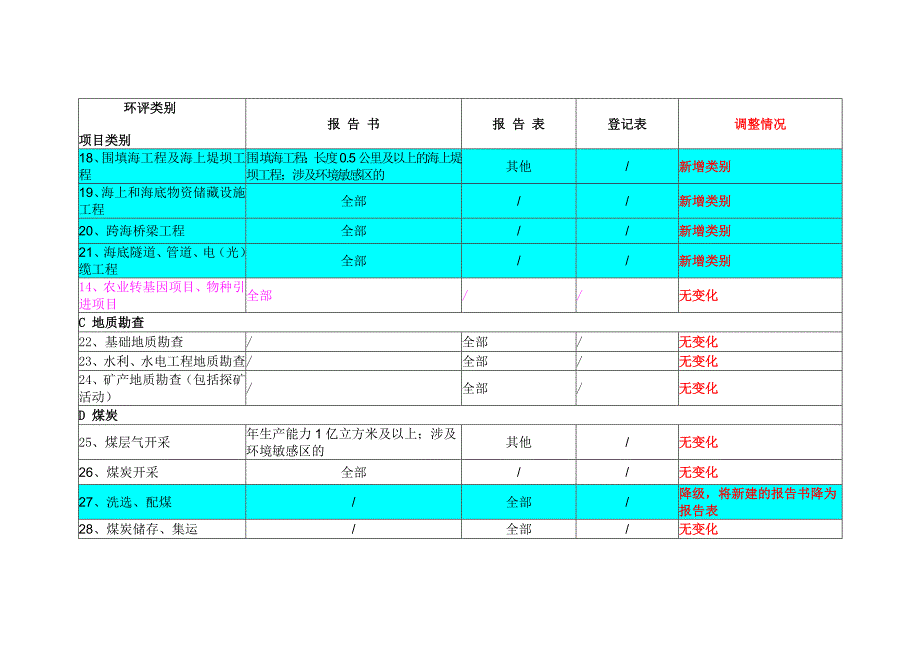 《建设项目环境影响评价分类管理名录》新旧对比解析_第3页