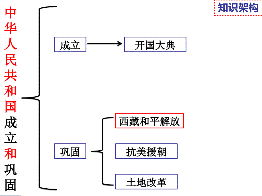 人教版八年级历史下册第一单元复习_第3页