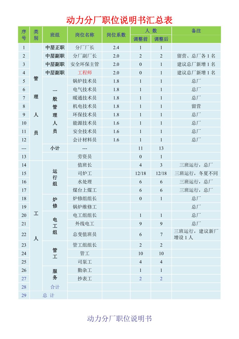 动力分厂职位说明书汇总表_第1页