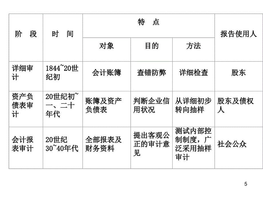 第一章节注册会计师审计职业特点幻灯片_第5页