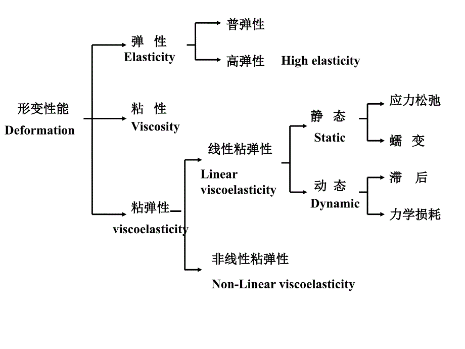 第七章节-聚合物的粘弹性幻灯片_第4页