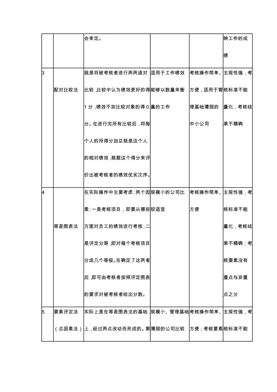 常见的绩效考核方法与应用简表_第2页