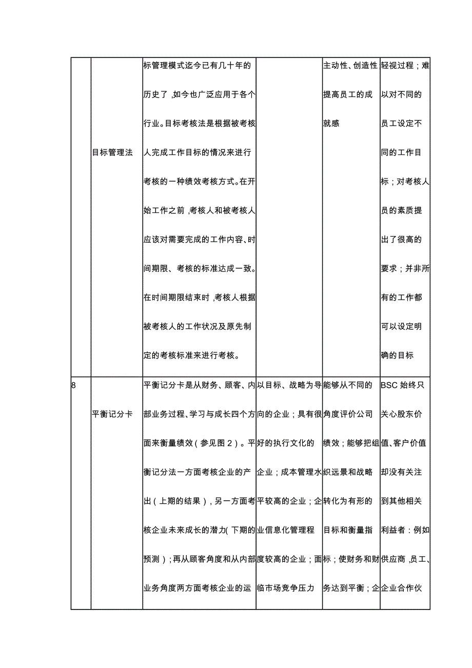 常见的绩效考核方法与应用简表_第4页