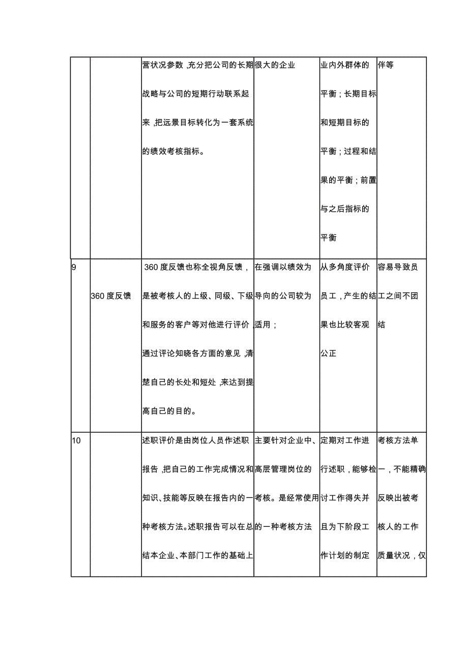 常见的绩效考核方法与应用简表_第5页