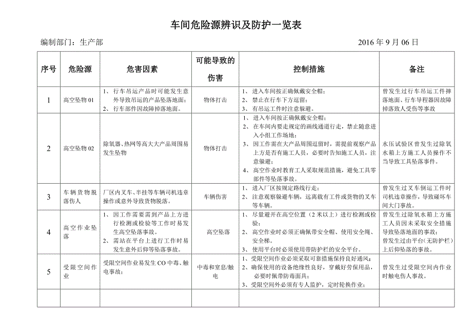 车间危险源辨识及防护措施一览表_第1页